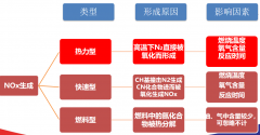 氮氧化物（NOx）產(chǎn)生機(jī)理與常見治理